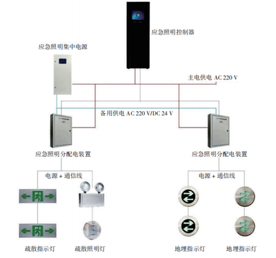 浅谈建筑智能消防应急照明系统设计的关键技术与应用研究