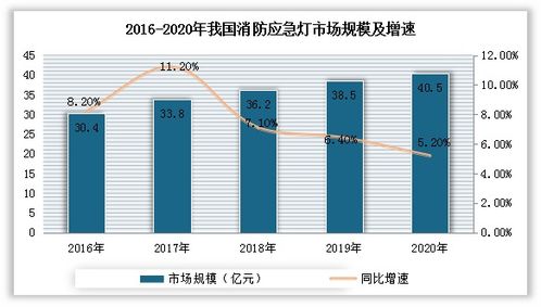 我国消防应急照明灯具行业现状 规模与质量双提升，区域集聚渐成格局